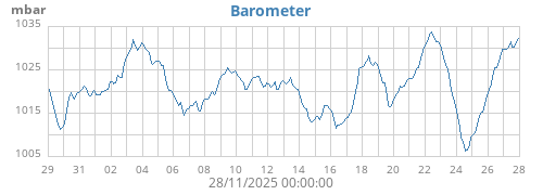monthbarometer