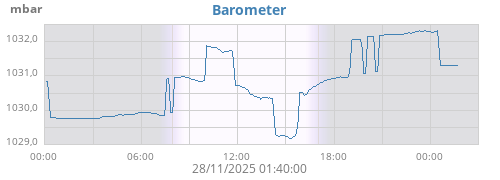 daybarometer