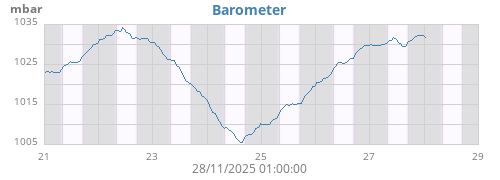 weekbarometer